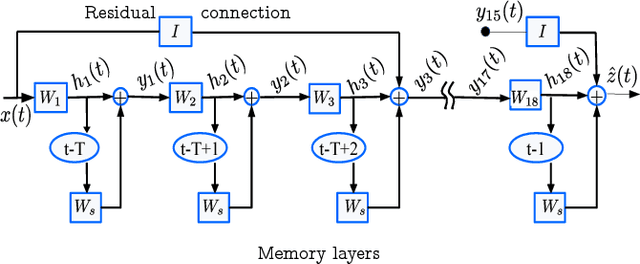 Figure 1 for Residual Memory Networks: Feed-forward approach to learn long temporal dependencies