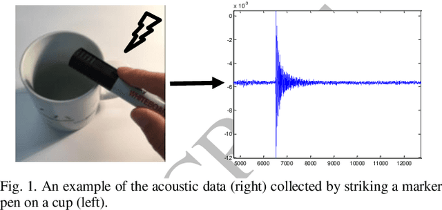 Figure 1 for Knock-Knock: Acoustic Object Recognition by using Stacked Denoising Autoencoders