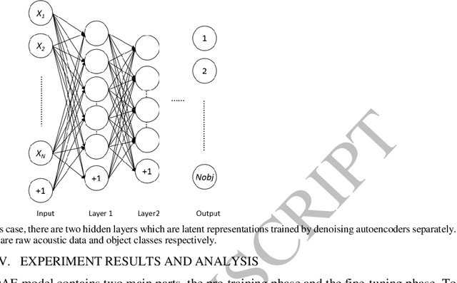 Figure 4 for Knock-Knock: Acoustic Object Recognition by using Stacked Denoising Autoencoders