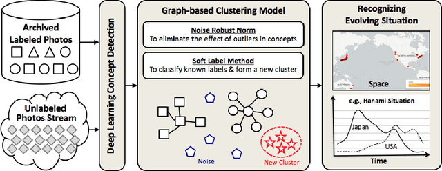 Figure 1 for From Photo Streams to Evolving Situations