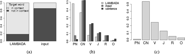 Figure 3 for The LAMBADA dataset: Word prediction requiring a broad discourse context