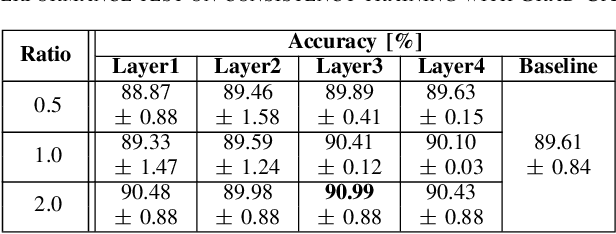 Figure 4 for Semi-supervised Image Classification with Grad-CAM Consistency