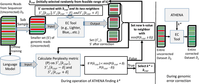 Figure 1 for ATHENA: Automated Tuning of Genomic Error Correction Algorithms using Language Models
