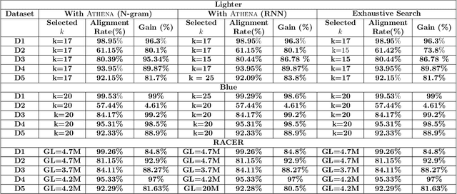 Figure 4 for ATHENA: Automated Tuning of Genomic Error Correction Algorithms using Language Models