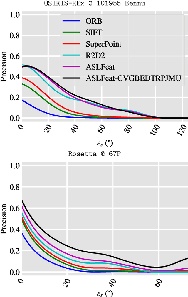 Figure 4 for AstroVision: Towards Autonomous Feature Detection and Description for Missions to Small Bodies Using Deep Learning