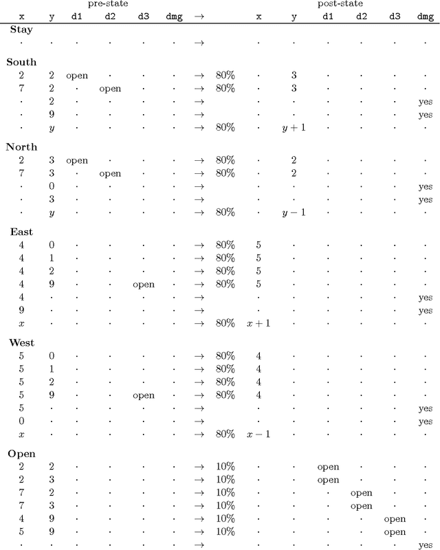 Figure 2 for Proximity-Based Non-uniform Abstractions for Approximate Planning