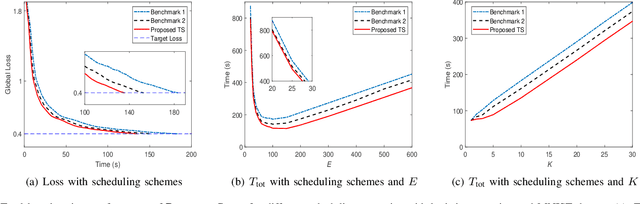 Figure 3 for Cost-Effective Federated Learning in Mobile Edge Networks