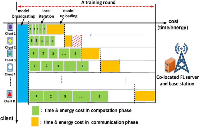 Figure 1 for Cost-Effective Federated Learning in Mobile Edge Networks