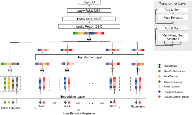 Figure 1 for Behavior Sequence Transformer for E-commerce Recommendation in Alibaba