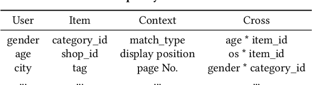 Figure 2 for Behavior Sequence Transformer for E-commerce Recommendation in Alibaba