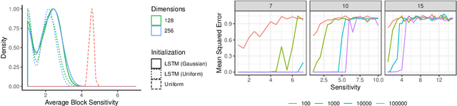 Figure 1 for Sensitivity as a Complexity Measure for Sequence Classification Tasks