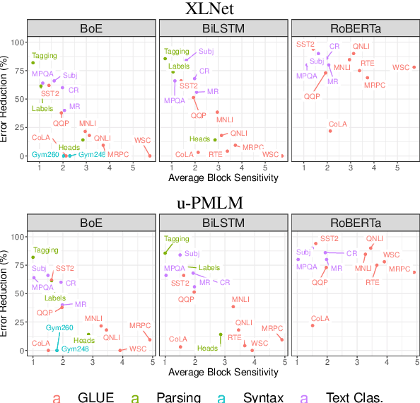 Figure 4 for Sensitivity as a Complexity Measure for Sequence Classification Tasks