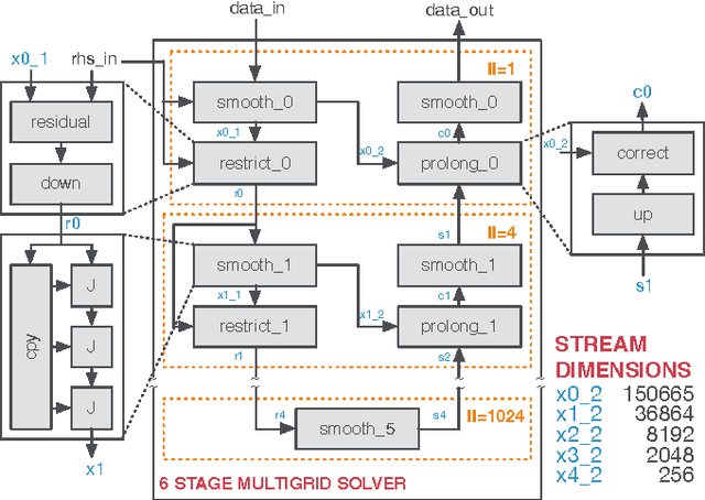 Figure 4 for Code Generation for High-Level Synthesis of Multiresolution Applications on FPGAs