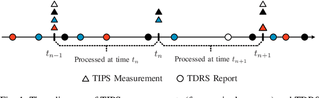 Figure 1 for Fusion of Sensor Measurements and Target-Provided Information in Multitarget Tracking
