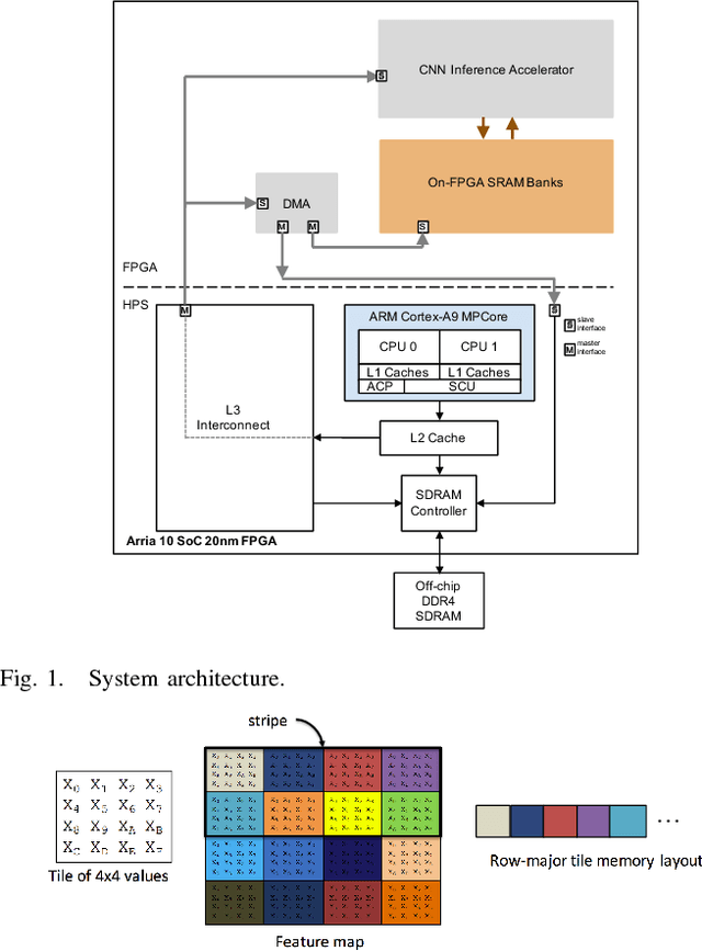 Figure 1 for FPGA-Based CNN Inference Accelerator Synthesized from Multi-Threaded C Software