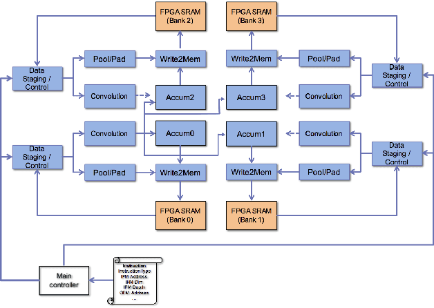 Figure 2 for FPGA-Based CNN Inference Accelerator Synthesized from Multi-Threaded C Software
