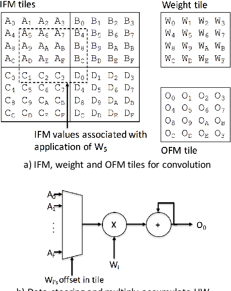 Figure 3 for FPGA-Based CNN Inference Accelerator Synthesized from Multi-Threaded C Software