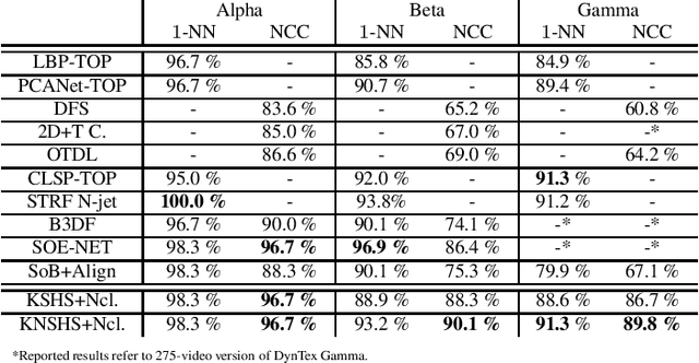 Figure 2 for Dynamic Texture Recognition via Nuclear Distances on Kernelized Scattering Histogram Spaces