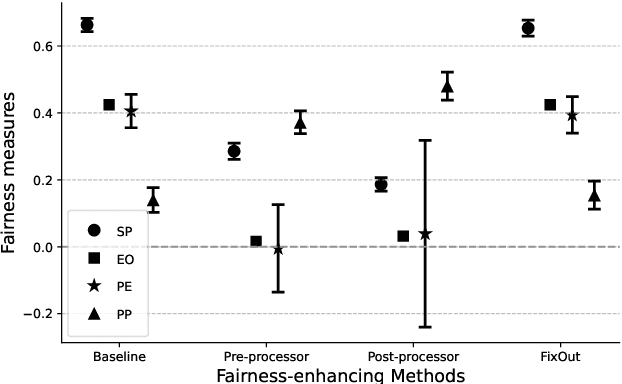 Figure 4 for Survey on Fairness Notions and Related Tensions