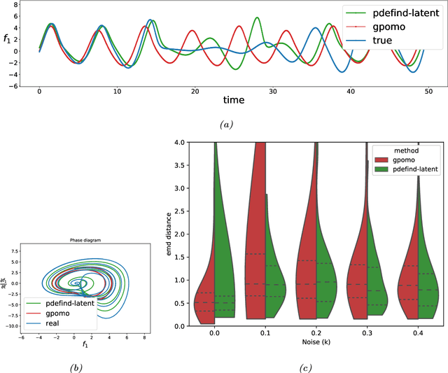 Figure 2 for Uncovering differential equations from data with hidden variables