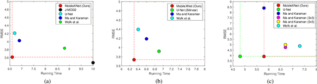 Figure 3 for MobileXNet: An Efficient Convolutional Neural Network for Monocular Depth Estimation