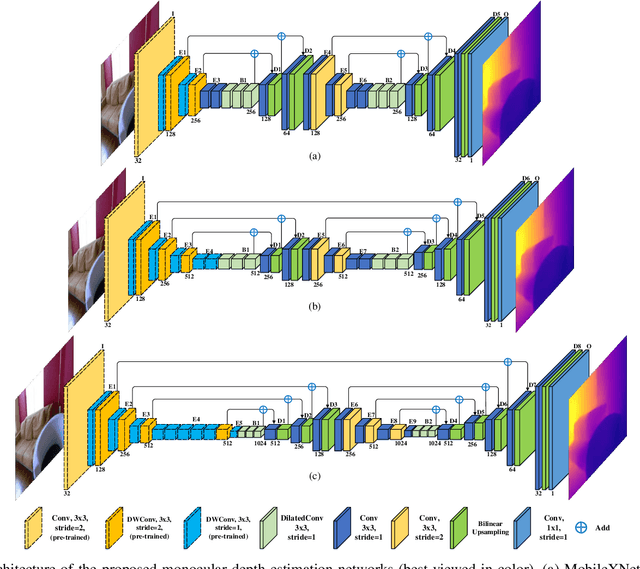 Figure 4 for MobileXNet: An Efficient Convolutional Neural Network for Monocular Depth Estimation