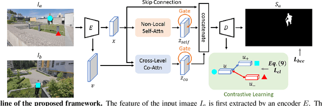Figure 3 for Video Salient Object Detection via Contrastive Features and Attention Modules