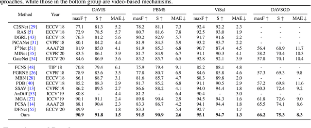 Figure 2 for Video Salient Object Detection via Contrastive Features and Attention Modules
