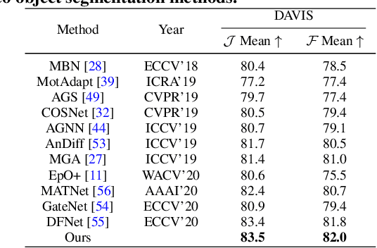 Figure 4 for Video Salient Object Detection via Contrastive Features and Attention Modules