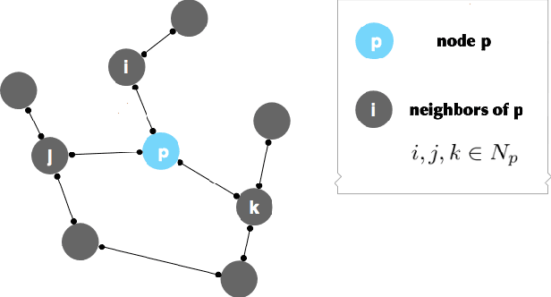 Figure 1 for Dynamic Privacy For Distributed Machine Learning Over Network