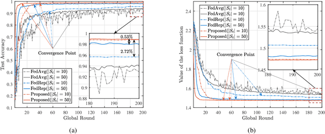 Figure 3 for Federated Learning for Energy-limited Wireless Networks: A Partial Model Aggregation Approach