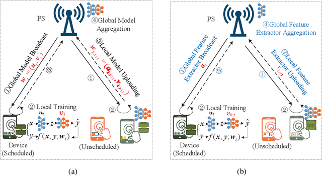 Figure 1 for Federated Learning for Energy-limited Wireless Networks: A Partial Model Aggregation Approach