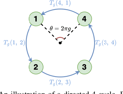 Figure 3 for sMGC: A Complex-Valued Graph Convolutional Network via Magnetic Laplacian for Directed Graphs