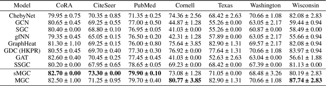 Figure 4 for sMGC: A Complex-Valued Graph Convolutional Network via Magnetic Laplacian for Directed Graphs