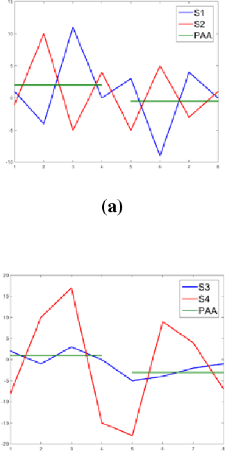 Figure 3 for Applying Nature-Inspired Optimization Algorithms for Selecting Important Timestamps to Reduce Time Series Dimensionality