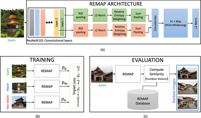 Figure 1 for REMAP: Multi-layer entropy-guided pooling of dense CNN features for image retrieval