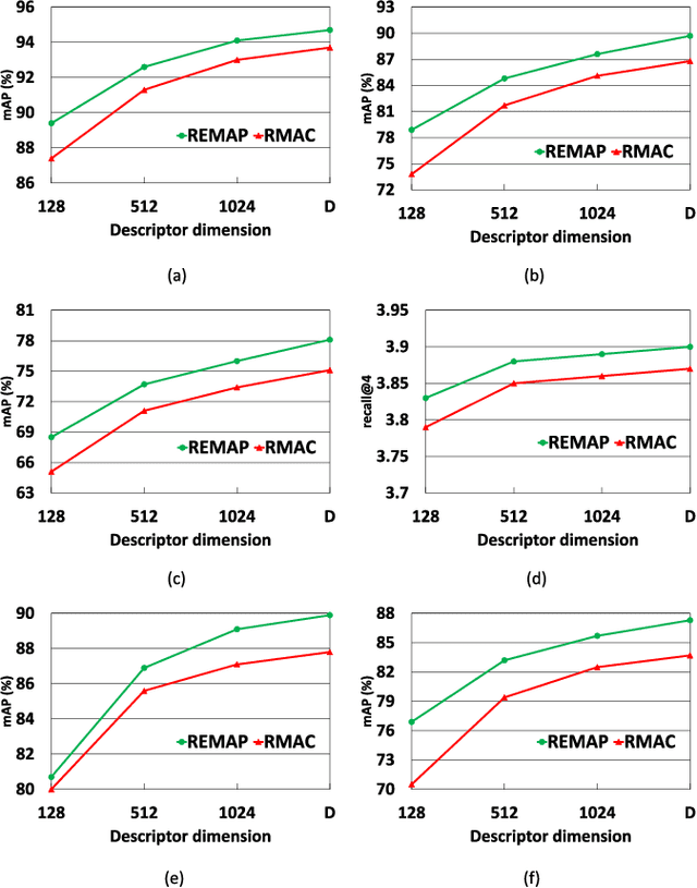 Figure 4 for REMAP: Multi-layer entropy-guided pooling of dense CNN features for image retrieval