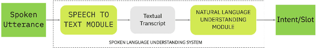 Figure 1 for On Building Spoken Language Understanding Systems for Low Resourced Languages