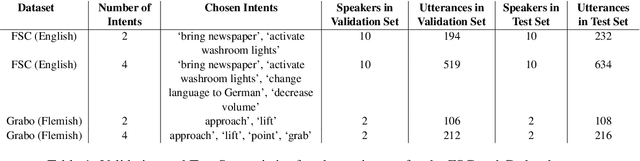 Figure 2 for On Building Spoken Language Understanding Systems for Low Resourced Languages