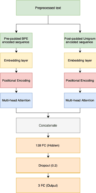 Figure 1 for AtteSTNet -- An attention and subword tokenization based approach for code-switched Hindi-English hate speech detection