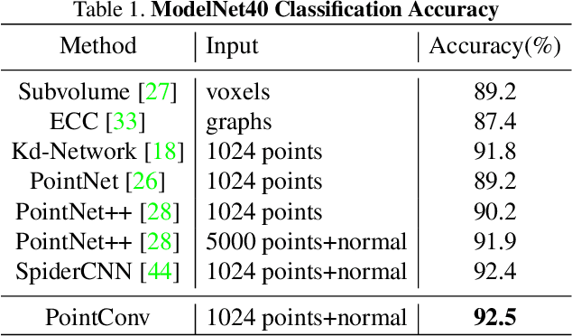 Figure 2 for PointConv: Deep Convolutional Networks on 3D Point Clouds