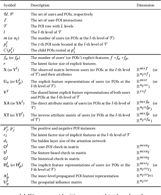 Figure 2 for Spatial Object Recommendation with Hints: When Spatial Granularity Matters