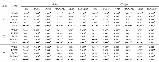 Figure 4 for Spatial Object Recommendation with Hints: When Spatial Granularity Matters