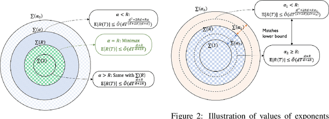 Figure 1 for Smooth Bandit Optimization: Generalization to Hölder Space