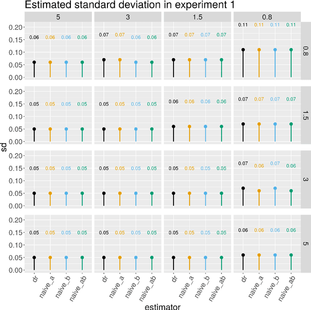 Figure 2 for A unifying approach for doubly-robust $\ell_1$ regularized estimation of causal contrasts