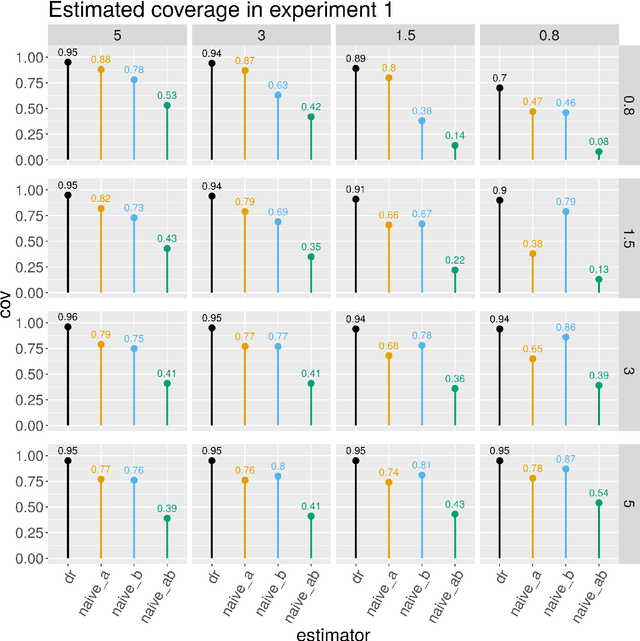 Figure 3 for A unifying approach for doubly-robust $\ell_1$ regularized estimation of causal contrasts