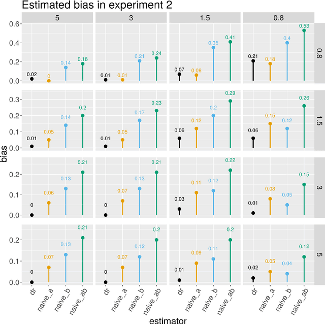 Figure 4 for A unifying approach for doubly-robust $\ell_1$ regularized estimation of causal contrasts