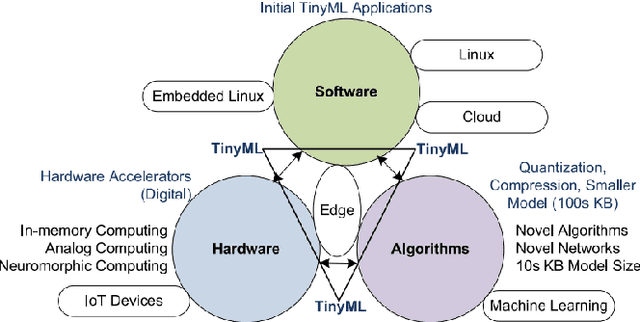 Figure 2 for Implementation Of Tiny Machine Learning Models On Arduino 33 BLE For Gesture And Speech Recognition