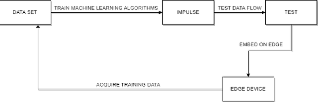 Figure 3 for Implementation Of Tiny Machine Learning Models On Arduino 33 BLE For Gesture And Speech Recognition