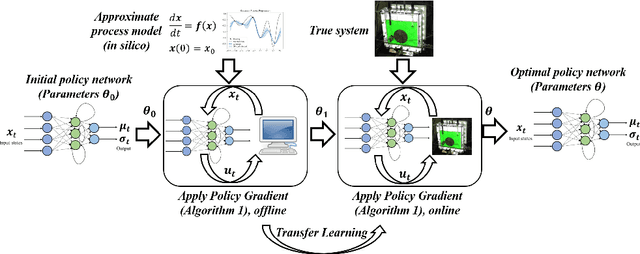 Figure 1 for Constrained Model-Free Reinforcement Learning for Process Optimization